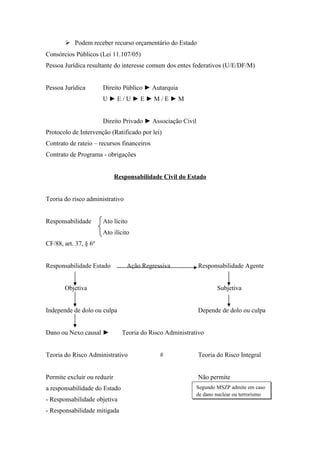  Podem receber recurso orçamentário do Estado
Consórcios Públicos (Lei 11.107/05)
Pessoa Jurídica resultante do interesse comum dos entes federativos (U/E/DF/M)
Pessoa Jurídica Direito Público ► Autarquia
U ► E / U ► E ► M / E ► M
Direito Privado ► Associação Civil
Protocolo de Intervenção (Ratificado por lei)
Contrato de rateio – recursos financeiros
Contrato de Programa - obrigações
Responsabilidade Civil do Estado
Teoria do risco administrativo
Responsabilidade Ato lícito
Ato ilícito
CF/88, art. 37, § 6º
Responsabilidade Estado Ação Regressiva Responsabilidade Agente
Objetiva Subjetiva
Independe de dolo ou culpa Depende de dolo ou culpa
Dano ou Nexo causal ► Teoria do Risco Administrativo
Teoria do Risco Administrativo # Teoria do Risco Integral
Permite excluir ou reduzir Não permite
a responsabilidade do Estado
- Responsabilidade objetiva
- Responsabilidade mitigada
Segundo MSZP admite em caso
de dano nuclear ou terrorismo
 