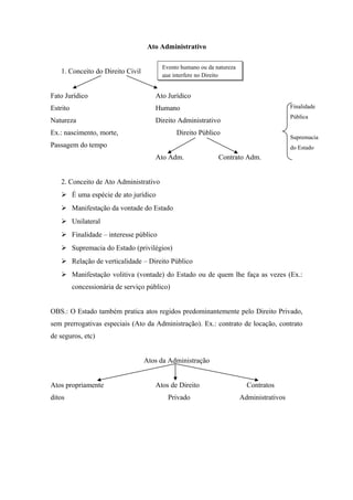 Ato Administrativo
1. Conceito do Direito Civil
Fato Jurídico Ato Jurídico
Estrito Humano
Natureza Direito Administrativo
Ex.: nascimento, morte, Direito Público
Passagem do tempo
Ato Adm. Contrato Adm.
2. Conceito de Ato Administrativo
 É uma espécie de ato jurídico
 Manifestação da vontade do Estado
 Unilateral
 Finalidade – interesse público
 Supremacia do Estado (privilégios)
 Relação de verticalidade – Direito Público
 Manifestação volitiva (vontade) do Estado ou de quem lhe faça as vezes (Ex.:
concessionária de serviço público)
OBS.: O Estado também pratica atos regidos predominantemente pelo Direito Privado,
sem prerrogativas especiais (Ato da Administração). Ex.: contrato de locação, contrato
de seguros, etc)
Atos da Administração
Atos propriamente Atos de Direito Contratos
ditos Privado Administrativos
Evento humano ou da natureza
que interfere no Direito
Finalidade
Pública
Supremacia
do Estado
 