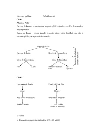 Interesse público Definida em lei
OBS.: 1
Abuso de Poder
Excesso de Poder – ocorre quando o agente público atua fora ou além de sua esfera
de competência
Desvio de Poder – ocorre quando o agente atinge outra finalidade que não o
interesse público ou aquela definida em lei.
Abuso de Poder
Excesso de Poder Desvio de Competência
Vício de Competência Vício de Finalidade
Fora Além Interesse público Lei
Geral Específica
OBS.: 2
Usurpador de função Funcionário de fato
Crime Houve
Não houve investidura Investidura irregular
Ato inexistente Ato válido
(Teoria da Aparência)
c) Forma
 Elementos sempre vinculados (Lei 9.784/99, art.22)
Remoçãodeofíciodo
servidorpúblico
 