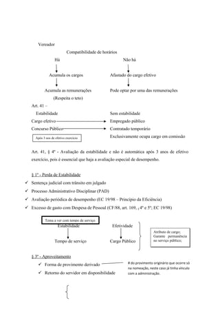 Vereador
Compatibilidade de horários
Há Não há
Acumula os cargos Afastado do cargo efetivo
Acumula as remunerações Pode optar por uma das remunerações
(Respeita o teto)
Art. 41 –
Estabilidade Sem estabilidade
Cargo efetivo Empregado público
Concurso Público Contratado temporário
Exclusivamente ocupa cargo em comissão
Art. 41, § 4º - Avaliação da estabilidade e não é automática após 3 anos de efetivo
exercício, pois é essencial que haja a avaliação especial de desempenho.
§ 1º - Perda de Estabilidade
 Sentença judicial com trânsito em julgado
 Processo Administrativo Disciplinar (PAD)
 Avaliação periódica de desempenho (EC 19/98 – Princípio da Eficiência)
 Excesso de gasto com Despesa de Pessoal (CF/88, art. 169, § 4º e 5º; EC 19/98)
Estabilidade Efetividade
Tempo de serviço Cargo Público
§ 3º - Aproveitamento
 Forma de provimento derivado
 Retorno do servidor em disponibilidade
Após 3 nos de efetivo exercício
Atributo de cargo;
Garante permanência
no serviço público;
Tema a ver com tempo de serviço
# do provimento originário que ocorre só
na nomeação, neste caso já tinha vínculo
com a administração.
 