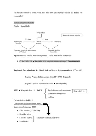 Se ele for nomeado e toma posse, mas não entra em exercício aí sim ele poderá ser
exonerado 1
Tornar sem efeito # anular
Anular = ilegalidade
Investidura
30 dias 15 dias
Nomeação Posse Exercício
Unilateral Bilateral
Tornar sem efeito o ato de provimento Exonerado de ofício
(# Anular) (# demitido)
Após nomeação 30 dias para tomar posse e 15 dias para iniciar o exercício
 CURIOSIDADE ► Vereador deve ou pode acumular cargo?CURIOSIDADE ► Vereador deve ou pode acumular cargo? Deve acumularDeve acumular
Regime de Previdência do Servidor Público e Regras de Aposentadoria (CF art. 40)
Regime Próprio de Previdência Social ► RPPS (Especial)
#
Regime Geral de Previdência Social ► RGPS (INSS)
RPPS ► Cargo efetivo # RGPS Exclusivo cargo de comissão
Contratado temporário
público
Características do RPPS
Contribuinte e solidários (EC 41/03)
Quem contribui para o RPPS
 Ente Público (U/E/DF/M)
 Servidor ativo
 Servidor Inativo Emenda Constitucional 41/03
 Pensionista
Nomeação: direito objetivo
CF, art.40, § 13
 