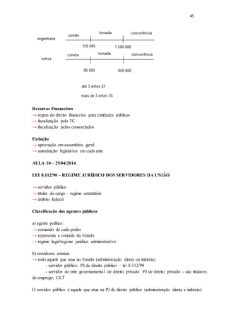 45
Recursos Financeiros
→ regras do direito financeiro para entidades públicas
→ fiscalização pelo TC
→ fiscalização pelos consorciados
Extinção
→ aprovação em assembleia geral
→ autorização legislativa em cada ente
AULA 10 – 29/04/2014
LEI 8.112/90 – REGIME JURÍDICO DOS SERVIDORES DA UNIÃO
→ servidor público
→ titular de cargo – regime estatutário
→ âmbito federal
Classificação dos agentes públicos
a) agente político:
→ comando de cada poder
→ representa a vontade do Estado
→ regime legal/regime jurídico administrativo
b) servidores estatais
→ todo aquele que atua no Estado (administração direta ou indireta)
- servidor público: PJ de direito público – lei 8.112/90
- servidor de ente governamental de direito privado: PJ de direito privado - são titulares
de emprego: CLT
O servidor público é aquele que atua na PJ de direito público (administração direta e indireta).
 