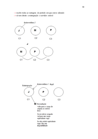 50
→ recebe todas as vantagens do período em que esteve afastado
→ só tem direito a reintegração o servidor estável
 