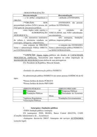 - DESCENTRALIZAÇÃO
Desconcentração Descentralização
- a lei atribui competência à
ORGÃO;
- atribuída a ENTIDADES;
-**ÓRGÃOS- SEM
personalidade jurídica (NÃO é pessoa, ele
FAZ parte de uma pessoa jurídica);
-ENTIDADES: são pessoas
jurídicas AUTÔNOMAS;
-estes órgãos estão sujeitos a
uma SUBORDINAÇÃO
HIERARQUICA;
-as entidades são
VINCULADAS, mas NÃO subordinadas
aos ministérios;
- EX: ministérios (ministério
da cultura...), secretarias estaduais ou
municipais, delegacias, subprefeituras;
-EX: autarquias, fundações
públicas, empresas públicas;
-esse conjunto de ÓRGÃOS
forma a administração Pública DIRETA
ou CENTRALIZADA.
-o conjunto das ENTIDADES
forma a administração pública INDIRETA
ou DESCENTRALIZADA.
**ATENÇÃO: Alguns órgãos públicos são dotados de CAPACIDADE
PROCESSUAL ESPECIAL, basicamente para impetrar ou sofrer impetração de
MANDADO DE SEGURANÇA para defesa de suas prerrogativas.
EX: Presidente da República, Mesa do Senado.
-Entidades da administração pública INDIRETA
Na administração pública INDIRETA nós temos pessoas JURÍDICAS de 02
tipos:
*Pessoa Jurídica de direito PÚBLICO
*Pessoa Jurídica de direito PRIVADO
-DIREITO PÚBLICO -DIREITO PRIVADO
IPC*Autarquias IPC*Empresas Públicas
IPC*Fundações Públicas IPC*Sociedades de Economia
Mista
*Agências Reguladoras *Fundações Governamentais
*Associações Públicas
1. Autarquias e fundações públicas
-TODA fundação pública é autarquia
EX (autarquias): INSS, IBAMA, Banco Central (BACEN), CADE
(Conselho Administrativo de ... Econômico)
-Autarquias: decreto-lei 200/67: Autarquias são serviços AUTÔNOMOS
(conceito legal).
 