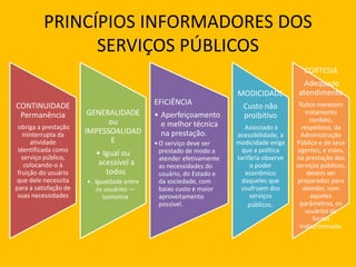 PRINCÍPIOS INFORMADORES DOS
SERVIÇOS PÚBLICOS
CONTINUIDADE
Permanência
obriga a prestação
ininterrupta da
atividade
identificada como
serviço público,
colocando-o à
fruição do usuário
que dele necessita
para a satisfação de
suas necessidades
GENERALIDADE
ou
IMPESSOALIDAD
E
• Igual ou
acessível a
todos.
•. Igualdade entre
os usuários —
isonomia
EFICIÊNCIA
• Aperfeiçoamento
e melhor técnica
na prestação.
•O serviço deve ser
prestado de modo a
atender efetivamente
as necessidades do
usuário, do Estado e
da sociedade, com
baixo custo e maior
aproveitamento
possível.
MODICIDADE
Custo não
proibitivo
Associado à
acessibilidade, a
modicidade exige
que a política
tarifária observe
o poder
econômico
daqueles que
usufruem dos
serviços
públicos.
CORTESIA
Adequado
atendimento
Todos merecem
tratamento
cordato,
respeitoso, da
Administração
Pública e de seus
agentes, e estes,
na prestação dos
serviços públicos,
devem ser
preparados para
atender, com
aqueles
parâmetros, os
usuários de
forma
indiscriminada.
 