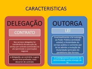 CARACTERISTICAS
DELEGAÇÃO
CONTRATO
Nos serviços delegados há
transferência da execução do
serviço por contrato (concessão) ou
ato (permissão e autorização)
negocial
a delegação, ao contrário, sugere
termo final prefixado, visto
decorrer de contrato
OUTORGA
LEI
Invariavelmente a lei outorga
ao Poder Público (entidade
estatal) a titularidade do
serviço público e somente por
lei se admite a mutação da
titularidade (princípio do
paralelismo das formas)
A outorga possui contornos de
definitividade, posto emergir de
lei
 