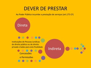 DEVER DE PRESTAR
Ao Poder Público incumbe a prestação de serviços (art.175 CF)
Indireta
Instituições de Pessoas Jurídicas
de direito público ou de direito
privado criadas para esta finalidade
Concessões
e Permissões
 