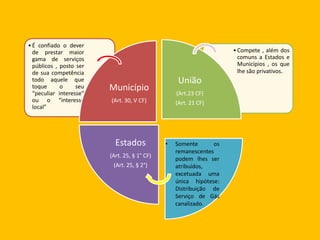 •Compete , além dos
comuns a Estados e
Municípios , os que
lhe são privativos.
•É confiado o dever
de prestar maior
gama de serviços
públicos , posto ser
de sua competência
todo aquele que
toque o seu
“peculiar interesse”
ou o “interesse
local”
Município
(Art. 30, V CF)
União
(Art.23 CF)
(Art. 21 CF)
Estados
(Art. 25, § 1° CF)
(Art. 25, § 2°)
• Somente os
remanescentes
podem lhes ser
atribuídos,
excetuada uma
única hipótese:
Distribuição de
Serviço de Gás
canalizado.
 