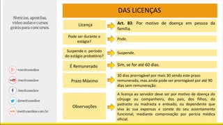 DAS LICENÇAS
Pode ser durante o
estágio?
Licença
É Remunerado
Prazo Máximo
Observações
Art. 83: Por motivo de doença em pessoa da
família.
Pode.
Sim, se for até 60 dias.
30 dias prorrogável por mais 30 sendo este prazo
remunerado, mas ainda pode ser prorrogável por até 90
dias sem remuneração.
A licença ao servidor deve ser por motivo de doença do
cônjuge ou companheiro, dos pais, dos filhos, do
padrasto ou madrasta e enteado, ou dependente que
viva às sua expensas e conste do seu assentamento
funcional, mediante comprovação por perícia médica
oficial.
Suspende o período
do estágio probatório?
Suspende.
 