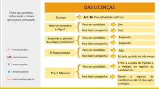 DAS LICENÇAS
Pode ser durante o
estágio?
Licença
É Remunerado
Prazo Máximo
Art. 86 Para atividade política:
Para ser candidato:
Suspende o período
do estágio probatório?
Para fazer campanha:
Sim.
Sim.
Para ser candidato:
Para fazer campanha:
Suspende.
Suspende.
Para ser candidato:
Para fazer campanha:
Para ser candidato:
Para fazer campanha:
Não.
Só pelo período de três meses
Entre a escolha do Partido e
a Véspera do registro da
candidatura.
Desde o registro da
candidatura até 10 dias após
a eleição.
 