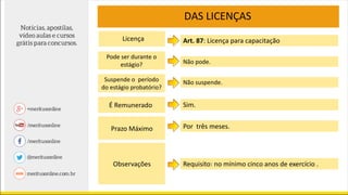DAS LICENÇAS
Pode ser durante o
estágio?
Licença
É Remunerado
Prazo Máximo
Observações
Art. 87: Licença para capacitação
Não pode.
Sim.
Por três meses.
Suspende o período
do estágio probatório?
Não suspende.
Requisito: no mínimo cinco anos de exercício .
 