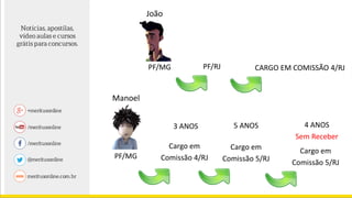 João
Manoel
PF/MG PF/RJ CARGO EM COMISSÃO 4/RJ
PF/MG
Cargo em
Comissão 4/RJ
Cargo em
Comissão 5/RJ
3 ANOS 5 ANOS
Cargo em
Comissão 5/RJ
4 ANOS
Sem Receber
 