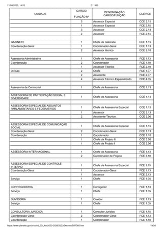 21/08/2023, 14:02 D11360
https://www.planalto.gov.br/ccivil_03/_Ato2023-2026/2023/Decreto/D11360.htm 19/26
UNIDADE
CARGO/
FUNÇÃO Nº
DENOMINAÇÃO
CARGO/FUNÇÃO
CCE/FCE
3 Assessor Especial CCE 2.15
1 Assessor Especial FCE 2.15
3 Assessor CCE 2.14
2 Assessor FCE 2.14
GABINETE 1 Chefe de Gabinete CCE 1.15
Coordenação-Geral 1 Coordenador-Geral CCE 1.13
2 Assessor técnico CCE 2.10
Assessoria Administrativa 1 Chefe de Assessoria FCE 1.13
Coordenação 2 Coordenador FCE 1.10
1 Assessor Técnico FCE 2.10
Divisão 2 Chefe FCE 1.07
2 Assistente FCE 2.07
4 Assessor Técnico Especializado FCE 4.05
Assessoria de Cerimonial 1 Chefe de Assessoria CCE 1.13
ASSESSORIA DE PARTICIPAÇÃO SOCIAL E
DIVERSIDADE
1 Chefe de Assessoria CCE 1.14
ASSESSORIA ESPECIAL DE ASSUNTOS
PARLAMENTARES E FEDERATIVOS
1 Chefe de Assessoria Especial CCE 1.15
1 Assessor CCE 2.13
2 Assistente Técnico CCE 2.06
ASSESSORIA ESPECIAL DE COMUNICAÇÃO
SOCIAL
1 Chefe de Assessoria Especial CCE 1.15
Coordenação-Geral 2 Coordenador-Geral CCE 1.13
Coordenação 1 Coordenador CCE 1.10
1 Chefe de Projeto II CCE 3.08
1 Chefe de Projeto I CCE 3.06
ASSESSORIA INTERNACIONAL 1 Chefe de Assessoria FCE 1.13
2 Coordenador de Projeto FCE 3.10
ASSESSORIA ESPECIAL DE CONTROLE
INTERNO
1 Chefe de Assessoria Especial FCE 1.15
Coordenação-Geral 1 Coordenador-Geral FCE 1.13
1 Assessor FCE 2.13
Serviço 1 Chefe FCE 1.05
CORREGEDORIA 1 Corregedor FCE 1.13
Serviço 1 Chefe FCE 1.05
OUVIDORIA 1 Ouvidor FCE 1.13
Serviço 1 Chefe FCE 1.05
CONSULTORIA JURÍDICA 1 Consultor Jurídico FCE 1.15
Coordenação-Geral 2 Coordenador-Geral FCE 1.13
Coordenação 1 Coordenador FCE 1.10
 