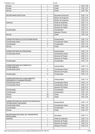 21/08/2023, 14:02 D11360
https://www.planalto.gov.br/ccivil_03/_Ato2023-2026/2023/Decreto/D11360.htm 20/26
Divisão 1 Chefe CCE 1.09
Divisão 1 Chefe FCE 1.07
Serviço 1 Chefe CCE 1.05
SECRETARIA-EXECUTIVA 1 Secretário-Executivo CCE 1.18
2 Diretor de Programa CCE 3.15
2 Diretor de Programa FCE 3.15
Gabinete 1 Chefe de Gabinete CCE 1.13
2 Gerente de Projeto CCE 3.13
2 Gerente de Projeto FCE 3.13
Coordenação 2 Coordenador CCE 1.10
1 Assessor Técnico FCE 2.10
Serviço 1 Chefe FCE 1.05
SUBSECRETARIA DE SUSTENTABILIDADE 1 Subsecretário CCE 1.15
Coordenação-Geral 2 Coordenador-Geral CCE 1.13
Coordenação 2 Coordenador FCE 1.10
Serviço 1 Chefe CCE 1.06
SUBSECRETARIA DE PARCERIAS 1 Subsecretário CCE 1.15
Coordenação-Geral 1 Coordenador-Geral CCE 1.13
1 Gerente de Projeto CCE 3.13
1 Gerente de Projeto FCE 3.13
Coordenação 2 Coordenador FCE 1.10
SUBSECRETARIA DE FOMENTO E
PLANEJAMENTO
1 Subsecretário CCE 1.15
Coordenação-Geral 3 Coordenador-Geral CCE 1.13
1 Gerente de Projeto CCE 3.13
Coordenação 6 Coordenador FCE 1.10
SUBSECRETARIA DE PLANEJAMENTO,
ORÇAMENTO E ADMINISTRAÇÃO
1 Subsecretário CCE 1.15
Coordenação-Geral 3 Coordenador-Geral CCE 1.13
Coordenação-Geral 2 Coordenador-Geral FCE 1.13
1 Gerente de Projeto CCE 3.13
Coordenação 5 Coordenador CCE 1.10
Coordenação 5 Coordenador FCE 1.10
Divisão 20 Chefe FCE 1.07
Serviço 10 Chefe FCE 1.05
SUBSECRETARIA DE GESTÃO ESTRATÉGICA,
TECNOLOGIA E INOVAÇÃO
1 Subsecretário CCE 1.15
Coordenação-Geral 3 Coordenador-Geral FCE 1.13
Coordenação 3 Coordenador FCE 1.10
Divisão 3 Chefe FCE 1.07
SECRETARIA NACIONAL DE TRANSPORTE
RODOVIÁRIO
1 Secretário CCE 1.17
Gabinete 1 Chefe de Gabinete CCE 1.13
1 Gerente de Projeto CCE 3.13
1 Gerente de Projeto FCE 3.13
1 Assessor Técnico CCE 2.10
 