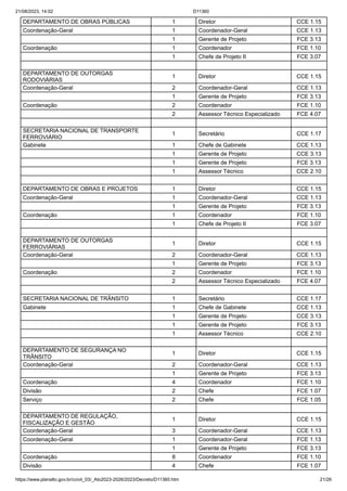 21/08/2023, 14:02 D11360
https://www.planalto.gov.br/ccivil_03/_Ato2023-2026/2023/Decreto/D11360.htm 21/26
DEPARTAMENTO DE OBRAS PÚBLICAS 1 Diretor CCE 1.15
Coordenação-Geral 1 Coordenador-Geral CCE 1.13
1 Gerente de Projeto FCE 3.13
Coordenação 1 Coordenador FCE 1.10
1 Chefe de Projeto II FCE 3.07
DEPARTAMENTO DE OUTORGAS
RODOVIÁRIAS
1 Diretor CCE 1.15
Coordenação-Geral 2 Coordenador-Geral CCE 1.13
1 Gerente de Projeto FCE 3.13
Coordenação 2 Coordenador FCE 1.10
2 Assessor Técnico Especializado FCE 4.07
SECRETARIA NACIONAL DE TRANSPORTE
FERROVIÁRIO
1 Secretário CCE 1.17
Gabinete 1 Chefe de Gabinete CCE 1.13
1 Gerente de Projeto CCE 3.13
1 Gerente de Projeto FCE 3.13
1 Assessor Técnico CCE 2.10
DEPARTAMENTO DE OBRAS E PROJETOS 1 Diretor CCE 1.15
Coordenação-Geral 1 Coordenador-Geral CCE 1.13
1 Gerente de Projeto FCE 3.13
Coordenação 1 Coordenador FCE 1.10
1 Chefe de Projeto II FCE 3.07
DEPARTAMENTO DE OUTORGAS
FERROVIÁRIAS
1 Diretor CCE 1.15
Coordenação-Geral 2 Coordenador-Geral CCE 1.13
1 Gerente de Projeto FCE 3.13
Coordenação 2 Coordenador FCE 1.10
2 Assessor Técnico Especializado FCE 4.07
SECRETARIA NACIONAL DE TRÂNSITO 1 Secretário CCE 1.17
Gabinete 1 Chefe de Gabinete CCE 1.13
1 Gerente de Projeto CCE 3.13
1 Gerente de Projeto FCE 3.13
1 Assessor Técnico CCE 2.10
DEPARTAMENTO DE SEGURANÇA NO
TRÂNSITO
1 Diretor CCE 1.15
Coordenação-Geral 2 Coordenador-Geral CCE 1.13
1 Gerente de Projeto FCE 3.13
Coordenação 4 Coordenador FCE 1.10
Divisão 2 Chefe FCE 1.07
Serviço 2 Chefe FCE 1.05
DEPARTAMENTO DE REGULAÇÃO,
FISCALIZAÇÃO E GESTÃO
1 Diretor CCE 1.15
Coordenação-Geral 3 Coordenador-Geral CCE 1.13
Coordenação-Geral 1 Coordenador-Geral FCE 1.13
1 Gerente de Projeto FCE 3.13
Coordenação 8 Coordenador FCE 1.10
Divisão 4 Chefe FCE 1.07
 