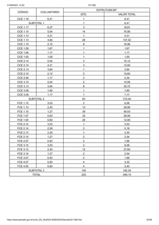 21/08/2023, 14:02 D11360
https://www.planalto.gov.br/ccivil_03/_Ato2023-2026/2023/Decreto/D11360.htm 24/26
CÓDIGO CCE-UNITÁRIO
ESTRUTURA MT
QTD. VALOR TOTAL
CCE 1.18 6,41 1 6,41
SUBTOTAL 1 1 6,41
CCE 1.17 6,27 3 18,81
CCE 1.15 5,04 14 70,56
CCE 1.14 4,31 1 4,31
CCE 1.13 3,84 28 107,52
CCE 1.10 2,12 8 16,96
CCE 1.09 1,67 1 1,67
CCE 1.06 1,17 1 1,17
CCE 1.05 1,00 1 1,00
CCE 2.15 5,04 3 15,12
CCE 2.14 4,31 3 12,93
CCE 2.13 3,84 1 3,84
CCE 2.10 2,12 5 10,60
CCE 2.06 1,17 2 2,34
CCE 3.15 5,04 2 10,08
CCE 3.13 3,84 8 30,72
CCE 3.08 1,60 1 1,60
CCE 3.06 1,17 1 1,17
SUBTOTAL 2 83 310,40
FCE 1.15 3,03 2 6,06
FCE 1.13 2,30 13 29,90
FCE 1.10 1,27 39 49,53
FCE 1.07 0,83 32 26,56
FCE 1.05 0,60 20 12,00
FCE 2.15 3,03 1 3,03
FCE 2.14 2,59 2 5,18
FCE 2.13 2,30 1 2,30
FCE 2.10 1,27 2 2,54
FCE 2.07 0,83 2 1,66
FCE 3.15 3,03 2 6,06
FCE 3.13 2,30 12 27,60
FCE 3.10 1,27 2 2,54
FCE 3.07 0,83 2 1,66
FCE 4.07 0,83 4 3,32
FCE 4.05 0,60 4 2,40
SUBTOTAL 3 140 182,34
TOTAL 224 499,15
 