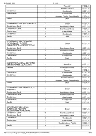 21/08/2023, 14:03 D11354
https://www.planalto.gov.br/ccivil_03/_Ato2023-2026/2023/Decreto/D11354.htm 18/22
1 Assessor FCE 2.13
1 Assessor Técnico FCE 2.10
Coordenação 1 Coordenador CCE 1.10
Coordenação 1 Coordenador FCE 1.10
1 Assessor Técnico Especializado FCE 4.10
Divisão 1 Chefe FCE 1.07
DEPARTAMENTO DE INVESTIMENTOS 1 Diretor CCE 1.15
Coordenação-Geral 2 Coordenador-Geral CCE 1.13
Coordenação-Geral 2 Coordenador-Geral FCE 1.13
Coordenação 2 Coordenador CCE 1.10
Coordenação 2 Coordenador FCE 1.10
Divisão 5 Chefe FCE 1.07
DEPARTAMENTO DE OUTORGAS,
PATRIMÔNIO E POLÍTICAS
REGULATÓRIAS AEROPORTUÁRIAS
1 Diretor CCE 1.15
Coordenação-Geral 1 Coordenador-Geral CCE 1.13
Coordenação-Geral 2 Coordenador-Geral FCE 1.13
Coordenação 1 Coordenador CCE 1.10
Coordenação 3 Coordenador FCE 1.10
Divisão 6 Chefe FCE 1.07
SECRETARIA NACIONAL DE PORTOS
E TRANSPORTES AQUAVIÁRIOS 1 Secretário CCE 1.17
Gabinete 1 Chefe de Gabinete CCE 1.13
1 Assessor FCE 2.13
Coordenação 1 Coordenador CCE 1.10
Coordenação 1 Coordenador FCE 1.10
1 Assessor Técnico FCE 2.10
1 Assessor Técnico Especializado FCE 4.10
Divisão 1 Chefe FCE 1.07
DEPARTAMENTO DE NAVEGAÇÃO E
HIDROVIAS 1 Diretor CCE 1.15
Coordenação-Geral 1 Coordenador-Geral CCE 1.13
Coordenação-Geral 1 Coordenador-Geral FCE 1.13
Coordenação 1 Coordenador CCE 1.10
Coordenação 2 Coordenador FCE 1.10
Divisão 1 Chefe FCE 1.07
DEPARTAMENTO DE NOVAS
OUTORGAS E POLÍTICAS
REGULATÓRIAS PORTUÁRIAS
1 Diretor CCE 1.15
Coordenação-Geral 2 Coordenador-Geral CCE 1.13
Coordenação-Geral 1 Coordenador-Geral FCE 1.13
Coordenação 3 Coordenador CCE 1.10
Coordenação 2 Coordenador FCE 1.10
1 Coordenador de Projeto CCE 3.10
Divisão 3 Chefe FCE 1.07
 