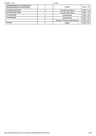 21/08/2023, 14:03 D11354
https://www.planalto.gov.br/ccivil_03/_Ato2023-2026/2023/Decreto/D11354.htm 19/22
DEPARTAMENTO DE GESTÃO E
MODERNIZAÇÃO PORTUÁRIA 1 Diretor CCE 1.15
Coordenação-Geral 2 Coordenador-Geral CCE 1.13
Coordenação-Geral 1 Coordenador-Geral FCE 1.13
Coordenação 1 Coordenador CCE 1.10
Coordenação 2 Coordenador FCE 1.10
1 Assessor Técnico Especializado FCE 4.10
Divisão 7 Chefe FCE 1.07
 