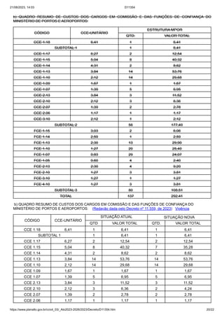 21/08/2023, 14:03 D11354
https://www.planalto.gov.br/ccivil_03/_Ato2023-2026/2023/Decreto/D11354.htm 20/22
b) QUADRO RESUMO DE CUSTOS DOS CARGOS EM COMISSÃO E DAS FUNÇÕES DE CONFIANÇA DO
MINISTÉRIO DE PORTOS E AEROPORTOS:
CÓDIGO CCE-UNITÁRIO
ESTRUTURA MPOR
QTD. VALOR TOTAL
CCE 1.18 6,41 1 6,41
SUBTOTAL 1 1 6,41
CCE 1.17 6,27 2 12,54
CCE 1.15 5,04 8 40,32
CCE 1.14 4,31 2 8,62
CCE 1.13 3,84 14 53,76
CCE 1.10 2,12 14 29,68
CCE 1.09 1,67 1 1,67
CCE 1.07 1,39 5 6,95
CCE 2.13 3,84 3 11,52
CCE 2.10 2,12 3 6,36
CCE 2.07 1,39 2 2,78
CCE 2.06 1,17 1 1,17
CCE 3.10 2,12 1 2,12
SUBTOTAL 2 56 177,49
FCE 1.15 3,03 2 6,06
FCE 1.14 2,59 1 2,59
FCE 1.13 2,30 13 29,90
FCE 1.10 1,27 20 25,40
FCE 1.07 0,83 29 24,07
FCE 1.05 0,60 4 2,40
FCE 2.13 2,30 4 9,20
FCE 2.10 1,27 3 3,81
FCE 3.10 1,27 1 1,27
FCE 4.10 1,27 3 3,81
SUBTOTAL 3 80 108,51
TOTAL 137 292,41
b) QUADRO RESUMO DE CUSTOS DOS CARGOS EM COMISSÃO E DAS FUNÇÕES DE CONFIANÇA DO
MINISTÉRIO DE PORTOS E AEROPORTOS: (Redação dada pelo Decreto nº 11.559, de 2023) Vigência
CÓDIGO CCE-UNITÁRIO
SITUAÇÃO ATUAL SITUAÇÃO NOVA
QTD VALOR TOTAL QTD. VALOR TOTAL
CCE 1.18 6,41 1 6,41 1 6,41
SUBTOTAL 1 1 6,41 1 6,41
CCE 1.17 6,27 2 12,54 2 12,54
CCE 1.15 5,04 8 40,32 7 35,28
CCE 1.14 4,31 2 8,62 2 8,62
CCE 1.13 3,84 14 53,76 14 53,76
CCE 1.10 2,12 14 29,68 14 29,68
CCE 1.09 1,67 1 1,67 1 1,67
CCE 1.07 1,39 5 6,95 5 6,95
CCE 2.13 3,84 3 11,52 3 11,52
CCE 2.10 2,12 3 6,36 2 4,24
CCE 2.07 1,39 2 2,78 2 2,78
CCE 2.06 1,17 1 1,17 1 1,17
 