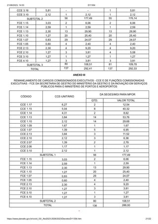 21/08/2023, 14:03 D11354
https://www.planalto.gov.br/ccivil_03/_Ato2023-2026/2023/Decreto/D11354.htm 21/22
CCE 3.16 5,81 - - 1 5,81
CCE 3.10 2,12 1 2,12 1 2,12
SUBTOTAL 2 56 177,49 55 176,14
FCE 1.15 3,03 2 6,06 2 6,06
FCE 1.14 2,59 1 2,59 1 2,59
FCE 1.13 2,30 13 29,90 13 29,90
FCE 1.10 1,27 20 25,40 20 25,40
FCE 1.07 0,83 29 24,07 29 24,07
FCE 1.05 0,60 4 2,40 4 2,40
FCE 2.13 2,30 4 9,20 4 9,20
FCE 2.10 1,27 3 3,81 4 5,08
FCE 3.10 1,27 1 1,27 1 1,27
FCE 4.10 1,27 3 3,81 3 3,81
SUBTOTAL 3 80 108,51 81 109,78
TOTAL 137 292,41 137 292,33
ANEXO III
REMANEJAMENTO DE CARGOS COMISSIONADOS EXECUTIVOS - CCE E DE FUNÇÕES COMISSIONADAS
EXECUTIVAS - FCE DA SECRETARIA DE GESTÃO DO MINISTÉRIO DA GESTÃO E DA INOVAÇÃO EM SERVIÇOS
PÚBLICOS PARA O MINISTÉRIO DE PORTOS E AEROPORTOS
CÓDIGO CCE-UNITÁRIO
DA SEGES/MGI PARA MPOR
QTD. VALOR TOTAL
CCE 1.17 6,27 2 12,54
CCE 1.15 5,04 8 40,32
CCE 1.14 4,31 2 8,62
CCE 1.13 3,84 14 53,76
CCE 1.10 2,12 14 29,68
CCE 1.09 1,67 1 1,67
CCE 1.07 1,39 5 6,95
CCE 2.13 3,84 3 11,52
CCE 2.10 2,12 3 6,36
CCE 2.07 1,39 2 2,78
CCE 2.06 1,17 1 1,17
CCE 3.10 2,12 1 2,12
SUBTOTAL 1 56 177,49
FCE 1.15 3,03 2 6,06
FCE 1.14 2,59 1 2,59
FCE 1.13 2,30 13 29,90
FCE 1.10 1,27 20 25,40
FCE 1.07 0,83 29 24,07
FCE 1.05 0,60 4 2,40
FCE 2.13 2,30 4 9,20
FCE 2.10 1,27 3 3,81
FCE 3.10 1,27 1 1,27
FCE 4.10 1,27 3 3,81
SUBTOTAL 2 80 108,51
TOTAL 136 286,00
*
 