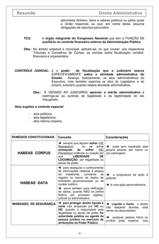 Resumão

Direito Administrativo
administre dinheiro, bens e valores públicos ou pelos quais
a União responda, ou que, em nome desta, assuma
obrigações de natureza pecuniária.

TCU:

é órgão integrante do Congresso Nacional que tem a FUNÇÃO DE
auxiliá-lo no controle financeiro externo da Administração Pública.

Obs.: No âmbito estadual e municipal, aplicam-se, no que couber, aos respectivos
Tribunais e Conselhos de Contas, as normas sobre fiscalização contábil,
financeira e orçamentária.

CONTROLE JUDICIAL: é o poder
de fiscalização que o Judiciário exerce
ESPECIFICAMENTE sobre a atividade administrativa do
Estado.
Alcança, basicamente, os atos administrativos do
Executivo, mas também examina os atos do Legislativo e do
próprio Judiciário quando realiza atividade administrativa.
Obs.:

É VEDADO AO JUDICIÁRIO apreciar o mérito administrativo e
restringe-se ao controle da legalidade e da legitimidade do ato
impugnado.

Atos sujeitos a controle especial:
-

atos políticos;
atos legislativos;
atos interna corporis.

REMÉDIOS CONSTITUCIONAIS

Conceito

Considerações

HABEAS CORPUS

 sempre que alguém sofrer (HC
Repressivo)
ou se achar  pode sem impetrado pela
ameaçado
de
sofrer
(HC própria pessoa, por menor ou
Preventivo) violência ou coação em por estrangeiro.
sua
LIBERDADE
DE
LOCOMOÇÃO, por ilegalidade ou
abuso de poder.

HABEAS DATA

 para assegurar o conhecimento
de informações relativas à pessoa
do impetrante, constante de  a propositura da ação é
registro ou banco de dados de gratuita;
entidades governamentais ou de
caráter público;
 é uma ação personalíssima
 serve também para retificação
de dados, quando NÃO se prefira
fazê-lo por processo sigiloso,
judicial ou administrativo.

MANDADO DE SEGURANÇA  para proteger direito líquido e  Líquido e Certo: o direito
certo não amparado por HC ou
HD, quando o responsável pela
ilegalidade ou abuso de poder for
autoridade pública ou agente de
pessoa jurídica no exercício de
atribuições do Poder Público.

36

não desperta dúvidas,
isento de obscuridades.

está

 qualquer pessoa física ou
jurídica pode impetrar, mas

 