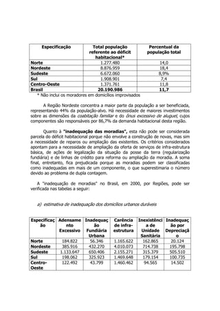 Especificação Total população
referente ao déficit
habitacional*
Percentual da
população total
Norte 1.277.480 14,0
Nordeste 8.876.959 18,4
Sudeste 6.672.060 8,9%
Sul 1.908.901 7,4
Centro-Oeste 1.371.761 11,8
Brasil 20.190.986 11,7
* Não inclui os moradores em domicílios improvisados
A Região Nordeste concentra a maior parte da população a ser beneficiada,
representando 44% da população-alvo. Há necessidade de maiores investimentos
sobre as dimensões da coabitação familiar e do ônus excessivo de aluguel, cujos
componentes são responsáveis por 86,7% da demanda habitacional desta região.
Quanto à "inadequação das moradias", esta não pode ser considerada
parcela do déficit habitacional porque não envolve a construção de novas, mas sim
a necessidade de reparos ou ampliação das existentes. Os critérios considerados
apontam para a necessidade de ampliação da oferta de serviços de infra-estrutura
básica, de ações de legalização da situação da posse da terra (regularização
fundiária) e de linhas de crédito para reforma ou ampliação da moradia. A soma
final, entretanto, fica prejudicada porque as moradias podem ser classificadas
como inadequadas em mais de um componente, o que superestimaria o número
devido ao problema de dupla contagem.
A "inadequação de moradias" no Brasil, em 2000, por Regiões, pode ser
verificada nas tabelas a seguir:
a) estimativa de inadequação dos domicílios urbanos duráveis
Especificaç
ão
Adensame
nto
Excessivo
Inadequaç
ão
Fundiária
Urbana
Carência
de infra-
estrutura
Inexistênci
a de
Unidade
Sanitária
Inadequaç
ão por
Depreciaçã
o
Norte 184.822 56.346 1.165.622 162.865 20.124
Nordeste 385.916 432.270 4.010.073 714.738 195.798
Sudeste 1.133.647 650.406 2.155.271 315.379 505.510
Sul 198.062 325.923 1.469.648 179.154 100.735
Centro-
Oeste
122.492 43.799 1.460.462 94.565 14.502
 