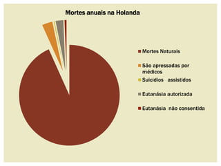 Mortes anuais na Holanda 
Mortes Naturais 
São apressadas por 
médicos 
Suicidios assistidos 
Eutanásia autorizada 
Eutanásia não consentida 
 