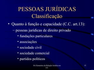 Os Elementos da Relação Jurídica no
CC
15
• Quanto à função e capacidade (C.C. art.13):
– pessoas jurídicas de direito privado
• fundações particulares
• associações
• sociedade civil
• sociedade comercial
• partidos políticos
PESSOAS JURÍDICAS
Classificação
 