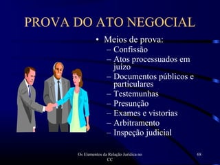 Os Elementos da Relação Jurídica no
CC
68
• Meios de prova:
– Confissão
– Atos processuados em
juízo
– Documentos públicos e
particulares
– Testemunhas
– Presunção
– Exames e vistorias
– Arbitramento
– Inspeção judicial
PROVA DO ATO NEGOCIAL
 