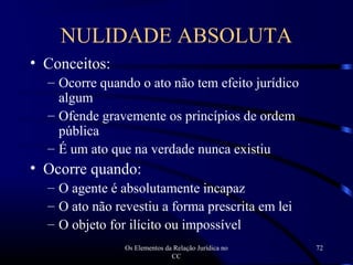 Os Elementos da Relação Jurídica no
CC
72
NULIDADE ABSOLUTA
• Conceitos:
– Ocorre quando o ato não tem efeito jurídico
algum
– Ofende gravemente os princípios de ordem
pública
– É um ato que na verdade nunca existiu
• Ocorre quando:
– O agente é absolutamente incapaz
– O ato não revestiu a forma prescrita em lei
– O objeto for ilícito ou impossível
 