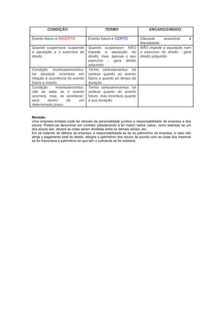 CONDIÇÃO TERMO ENCARGO/MODO
Evento futuro e INCERTO Evento futuro e CERTO Cláusula acessória à
liberalidade
Quando suspensiva: suspende
a aquisição e o exercício do
direito
Quando suspensivo: NÃO
impede a aquisição do
direito, mas, apenas o seu
exercício - gera direito
adquirido.
NÃO impede a aquisição nem
o exercício do direito - gera
direito adquirido
Condição incertusanincertus:
há absoluta incerteza em
relação à ocorrência do evento
futuro e incerto
Termo certusancertus: há
certeza quanto ao evento
futuro e quanto ao tempo de
duração.
Condição incertusancertus:
não se sabe se o evento
ocorrerá, mas, se acontecer,
será dentro de um
determinado prazo
Termo certusanincertus: há
certeza quanto ao evento
futuro, mas incerteza quanto
à sua duração.
Revisão:
Uma empresa limitada pode ter através da personalidade jurídica a responsabilidade da empresa e dos
sócios. Podem-se denominar em contrato (obedecendo à lei maior) certos casos, como exemplo se um
dos sócios sair, deverá as cotas serem divididas entre os demais sócios, etc.
Em se tratando de débitos da empresa, a responsabilidade se da ao patrimônio da empresa, e caso não
atinja o pagamento total do debito, atingira o patrimônio dos sócios de acordo com as cotas dos mesmos
se for fracionaria e patrimônio do que tem o suficiente se for solidaria.
 