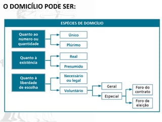 O DOMICÍLIO PODE SER:
 