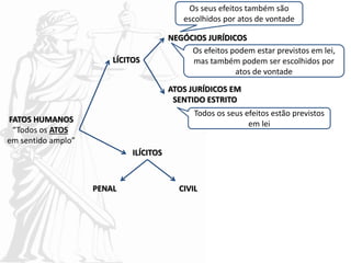 FATOS HUMANOS
“Todos os ATOS
em sentido amplo”
LÍCITOS
NEGÓCIOS JURÍDICOS
ATOS JURÍDICOS EM
SENTIDO ESTRITO
ILÍCITOS
PENAL CIVIL
Todos os seus efeitos estão previstos
em lei
Os seus efeitos também são
escolhidos por atos de vontade
Os efeitos podem estar previstos em lei,
mas também podem ser escolhidos por
atos de vontade
 