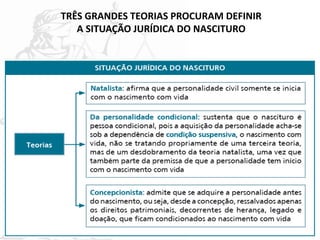 TRÊS GRANDES TEORIAS PROCURAM DEFINIR
A SITUAÇÃO JURÍDICA DO NASCITURO
 