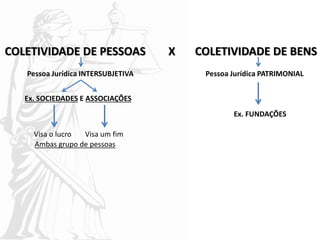 COLETIVIDADE DE PESSOAS X COLETIVIDADE DE BENS
Pessoa Jurídica INTERSUBJETIVA
Ex. SOCIEDADES E ASSOCIAÇÕES
Visa o lucro Visa um fim
Ambas grupo de pessoas
Pessoa Jurídica PATRIMONIAL
Ex. FUNDAÇÕES
 