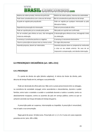 23
Matéria de ordem privada, interesse de particular. Matéria de ordem pública, interesse da coletividade.
Pode haver convalescência com o decurso de tempo. Não há convalescência pelo decurso de tempo
Só pode ser argüida pelo prejudicado. Pode ser argüida por qualquer interessado ou pelo
Ministério Público.
Depende de provocação do interessado. Pode ser pronunciada de ofício.
Pode ser suprida pelo juiz ou sanada pelas partes. Não pode ser suprida nem confirmada.
Por ser anulável, gera efeitos ex nunc, não retroagindo
à data da celebração.
A declaração gera efeitos ex tunc, retroagindo à data
da celebração.
A sentença é constitutiva positiva ou negativa. A sentença é meramente declaratória.
Ocorre a prescrição em prazos mais ou menos curtos. Em regra não prescreve.
Havendo prejuízos, devem ser indenizados Havendo prejuízos deve-se compensá-los restituindo
a coisa ao seu estado anterior. No caso de ser
impossível a compensação, será devida indenização.
6.4 PRESCRIÇAO E DECADÊNCIA (art. 189 a 211)
6.4.1 PRESCRIÇAO
É a perda do direito de ação (direito subjetivo). A inércia do titular do direito, pelo
decurso de tempo fixado em lei, extingue a sua pretensão.
Pode ser declarada de ofício pelo Juiz. Não corre o prazo prescricional entre os cônjuges,
na constância da sociedade conjugal; entre ascendentes e descendentes, durante o poder
familiar; entre tutor e tutelado e curador e curatelado durante a tutela e curatela; contra os
absolutamente incapazes; contra os ausentes do país em serviço público; contra os que se
acharem servindo nas Forças Armadas em tempo de guerra.
A prescrição pode ser suspensa, interrompida ou impedida. A prescrição é renunciável,
mas só após a sua consumação.
Regra geral de prazo: 10 (dez) anos. Prescrição em 1, 2, 3, 4 e 5 anos em casos especiais
previstos em lei. (arts. 205 e 206).
 