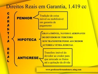 Direitos Reais em Garantia, 1.419 cc www.professorfernandonery.ning.com GARANTIA REAL PENHOR HIPOTECA ANTICRESE Tradição de coisa móvel ou mobilizável em garantia de pagamento GRAVA IMÓVEL, NAVIOS E AERONAVES SEM TRANSMITIR POSSE AO CREDOR DO DEVEDOR OU TERCEIRO AUTORIZA VENDA JUDICIAL Transfere imóvel do devedor ao credor para que arrecade os frutos até a quitação da dívida 
