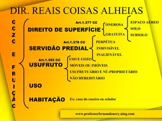 DIR. REAIS COISAS ALHEIAS www.professorfernandonery.ning.com GOZO E FRUIÇÃO DIREITO DE SUPERFÍCIE SERVIDÃO PREDIAL USUFRUTO USO HABITAÇÃO ONEROSA GRATUITA ESPAÇO AÉREO SOLO SUBSOLO PERPÉTUA INALIENÁVEL INDIVISÍVEL USO E GOZO USUFRUTUÁRIO E NÚ-PROPRIETÁRIO MÓVEIS OU IMÓVEIS NÃO HEREDITÁRIO Ex: casa do caseiro ou zelador Art.1.377 CC Art.1.378 CC Art.1.392 CC 