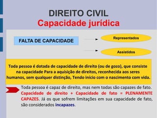 DIREITO CIVIL
Capacidade jurídica
FALTA DE CAPACIDADE

Representados

Assistidos

Toda pessoa é dotada de capacidade de direito (ou de gozo), que consiste
na capacidade Para a aquisição de direitos, reconhecida aos seres
humanos, sem qualquer distinção, Tendo início com o nascimento com vida.

Toda pessoa é capaz de direito, mas nem todas são capazes de fato.
Capacidade de direito + Capacidade de fato = PLENAMENTE
CAPAZES. Já os que sofrem limitações em sua capacidade de fato,
são considerados incapazes.

 