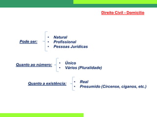 Pode ser:
• Natural
• Profissional
• Pessoas Jurídicas
Direito Civil - Domicílio
Quanto ao número: • Único
• Vários (Pluralidade)
Quanto a existência: • Real
• Presumido (Circense, ciganos, etc.)
 