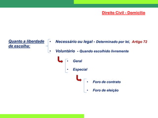 Direito Civil - Domicílio
Quanto a liberdade
de escolha:
• Necessário ou legal - Determinado por lei, Artigo 72
• Voluntário - Quando escolhido livremente
• Geral
• Especial
• Foro de contrato
• Foro de eleição
 