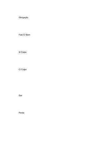 Obrigação
Fato C/ Bem
S/ Culpa
C/ Culpa
Dar
Perda
 
