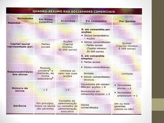 Outros contratos
• Contrato de Agência
• Contrato de licença de marca ou patente
• Contrato de concessão comercial
• Contrato de Merchandising
• Contrato de transferência de tecnologia
• Contrato de franchising
• Contrato de mediação
• Contrato de distribuição
• Contrato de depósito bancário
• Contrato de seguro
• Contrato de cheque
• Contrato de leasing
• Etc.
 