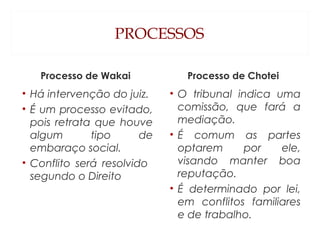 PROCESSOS
Processo de Wakai
• Há intervenção do juiz.
• É um processo evitado,
pois retrata que houve
algum tipo de
embaraço social.
• Conflito será resolvido
segundo o Direito
Processo de Chotei
• O tribunal indica uma
comissão, que fará a
mediação.
• É comum as partes
optarem por ele,
visando manter boa
reputação.
• É determinado por lei,
em conflitos familiares
e de trabalho.
 