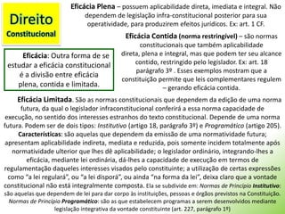 Eficácia Plena– possuem aplicabilidade direta, imediata e integral. Não dependem de legislação infra-constitucional posterior para sua operatividade, para produzirem efeitos jurídicos. Ex: art. 1 CF.DireitoConstitucionalEficácia Contida (norma restringível) – são normas constitucionais que também aplicabilidade direta, plena e integral, mas que podem ter seu alcance contido, restringido pelo legislador. Ex: art. 18 parágrafo 3º . Esses exemplos mostram que a constituição permite que leis complementares regulem – gerando eficácia contida.Eficácia:Outra forma de se estudar a eficácia constitucional é a divisão entre eficácia plena, contida e limitada.Eficácia Limitada. São as normas constitucionais que dependem da edição de uma norma futura, da qual o legislador infraconstitucional conferirá a essa norma capacidade de execução, no sentido dos interesses estranhos do texto constitucional. Depende de uma norma futura. Podem ser de dois tipos: Institutivo (artigo 18, parágrafo 3º) e Programático (artigo 205).Características: são aquelas que dependem da emissão de uma normatividade futura; apresentam aplicabilidade indireta, mediata e reduzida, pois somente incidem totalmente após normatividade ulterior que lhes dê aplicabilidade; o legislador ordinário, integrando-lhes a eficácia, mediante lei ordinária, dá-lhes a capacidade de execução em termos de regulamentação daqueles interesses visados pelo constituinte; a utilização de certas expressões como “a lei regulará”, ou “a lei disporá”, ou ainda “na forma da lei”, deixa claro que a vontade constitucional não está integralmente composta. Ela se subdivide em: Normas de Princípio Institutivo: são aquelas que dependem de lei para dar corpo às instituições, pessoas e órgãos previstos na Constituição. Normas de Princípio Programático: são as que estabelecem programas a serem desenvolvidos mediante legislação integrativa da vontade constituinte (art. 227, parágrafo 1º)