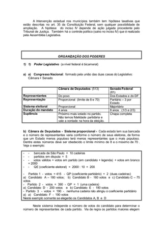A Intervenção estadual nos municípios também tem hipótese taxativas que
estão descritas no art. 35 da Constituição Federal, sem qualquer possibilidade de
ampliação. A hipótese do inciso IV depende de ação julgada procedente pelo
Tribunal de Justiça. Também há o controle político (salvo no inciso IV) que é realizado
pela Assembléia Legislativa.
ORGANIZAÇÃO DOS PODERES
1) 1) Poder Legislativo (a nível federal é bicameral)
a) a) Congresso Nacional: formado pela união das duas casas do Legislativo:
Câmara + Senado
Câmara de Deputados (513) Senado Federal
(81)
Representantes Do povo Dos Estados e do DF
Representação Proporcional (limite de 8 e 70) Paritário – 3 por
Estado
Sistema eleitoral Proporcional Majoritário
Duração do mandato 4 anos 8 anos (1/3 e 2/3)
Suplência Próximo mais votado no partido.
Não temos fidelidade partidária e
vale a vontade na hora da eleição.
Chapa completa
b) Câmara de Deputados - Sistema proporcional - Cada estado tem sua bancada
e o número de representantes varia conforme o número de seus eleitores, de forma
que um Estado menos populoso terá menos representantes que o mais populoso.
Dentre estes números deve ser obedecido o limite mínimo de 8 e o máximo de 70 .
Veja o exemplo:
- - bancada de São Paulo = 10 cadeiras
- - partidos em disputa = 5
- - votos válidos = votos em partido (em candidato + legenda) + votos em branco
= 2000
- - QE (coeficiente eleitoral) = 2000 : 10 = 200
- Partido 1 - votos = 415 - QP (coeficiente partidário) = 2 (duas cadeiras)
a) Candidato A – 180 votos; b) Candidato B - 160 votos e c) Candidato C – 75
votos
- Partido 2 - votos = 390 - QP = 1 (uma cadeira)
a) Candidato D - 200 votos e b) Candidato E - 190 votos
- Partido 3 - votos = 190 - nenhuma cadeira não atingiu o coeficiente partidário
a) a) Candidato F - 190 votos
Neste exemplo somente se elegerão os Candidatos A, B e D
Neste sistema independe o número de votos do candidato para determinar o
número de representantes de cada partido. Via de regra os partidos maiores elegem
 