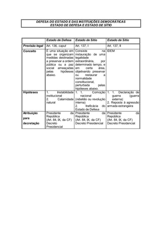 DEFESA DO ESTADO E DAS INSTITUIÇÕES DEMOCRÁTICAS
ESTADO DE DEFESA E ESTADO DE SÍTIO
Estado de Defesa Estado de Sítio Estado de Sítio
Previsão legal Art. 136, caput Art. 137, I Art. 137, II
Conceito É uma situação em
que se organizam
medidas destinadas
a preservar a ordem
pública ou a paz
social ameaçadas
pelas hipóteses
abaixo.
Consiste na
instauração de uma
legalidade
extraordinária, por
determinado tempo, e
em certa área,
objetivando preservar
ou restaurar a
normalidade
constitucional,
perturbada pelas
hipóteses abaixo.
IDEM
Hipóteses 1. Instabilidade
institucional
2. Calamidade
natural
1. 1. Comoção
nacional
(rebelião ou revolução
interna)
2. Ineficácia do
Estado de Defesa
1. 1. Declaração de
guerra (guerra
externa)
2. Reposta à agressão
armada estrangeira
Atribuição
para
decretação
Presidente da
República
(Art. 84, IX, da CF)
Decreto
Presidencial
Presidente da
República
(Art. 84, IX, da CF)
Decreto Presidencial
Presidente da
República
(Art. 84, IX, da CF)
Decreto Presidencial
 