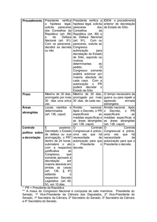 Procedimento Presidente verifica
a hipótese legal,
solicita pareceres
dos Conselhos da
República (art. 89)
e de Defesa
Nacional (art. 91).
Com os pareceres,
decidirá se decreta
ou não
Presidente verifica a
hipótese legal, solicita
pareceres dos
Conselhos da
República (art. 89) e
de Defesa Nacional
(art. 91). Com os
pareceres, solicita ao
Congresso
autorização para
decretação do Estado
de Sítio, expondo os
motivos
determinantes do
pedido. O
Congresso somente
poderá autorizar por
maioria absoluta de
cada casa. Com a
autorização o PR
poderá decretar o
Estado de Sítio.
IDEM o procedimento
anterior de decretação
de Estado de Sítio.
Prazo Máximo de 30 dias,
prorrogado por mais
30 dias uma única
vez.
Máximo de 30 dias,
prorrogado por mais
30 dias, de cada vez.
O tempo necessário da
guerra ou para repelir a
agressão armada
estrangeira.
Áreas
abrangidas
Locais restritos e
determinados
(art. 136, caput)
Âmbito nacional.
Após o Decreto, o PR
especificará as
medidas específicas e
as áreas abrangidas
(art. 138, caput)
Âmbito nacional. Após
o Decreto, o PR
especificará as
medidas específicas e
as áreas abrangidas
(art. 138, caput)
Controle
político sobre
a decretação
É posterior.
Decretado o Estado
de defesa ou sua
prorrogação, o PR*
dentro de 24 horas,
submeterá o ato
com a respectiva
justificativa ao
Congresso, que
somente aprovará a
decretação por
maioria absoluta em
ambas as casas
(art. 136, § 4º)
editando o
respectivo Decreto
Legislativo (art. 49,
IV), em 10 dias.
O Controle
Congressual é prévio,
uma vez que há
necessidade de
autorização para que
o Presidente o
decrete.
O Controle
Congressual é prévio,
uma vez que há
necessidade de
autorização para que o
Presidente o decrete.
* PR = Presidente da República
** A mesa do Congresso Nacional é composta de sete membros: Presidente do
Senado, 1º Vice-Presidente da Câmara dos Deputados, 2º Vice-Presidente do
Senado, 1º Secretário da Câmara, 2º Secretário do Senado, 3º Secretário da Câmara
e 4º Secretário do Senado.
 