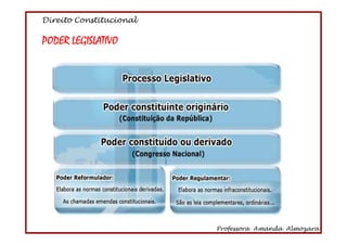 Direito Constitucional
Professora Amanda Almozara
3
TEORIA GERAL DO DIREITO CONSTITUCIONAL
Classificação:
Quanto à alterabilidade: Imutável, Rígida, Semirrígida,
Flexível.
Quanto ao conteúdo: formal e material (DOE – direitos fundamentais,
organização do Estado, estruturação dos poderes)
Eficácia e Aplicabilidade das Normas Constitucionais:
Plena; Contida; Limitada (Institutiva/Programática)
Poder Constituinte
Originário: SAIII - soberano, autônomo, inicial, ilimitado e incondicionado)
Poder Constituído Derivado:
Reformador;
Revisor;
Decorrente.
3
 