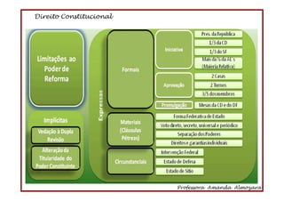 Direito Constitucional
Professora Amanda Almozara
3
TEORIA GERAL DO DIREITO CONSTITUCIONAL
Classificação:
Quanto à alterabilidade: Imutável, Rígida, Semirrígida,
Flexível.
Quanto ao conteúdo: formal e material (DOE – direitos fundamentais,
organização do Estado, estruturação dos poderes)
Eficácia e Aplicabilidade das Normas Constitucionais:
Plena; Contida; Limitada (Institutiva/Programática)
Poder Constituinte
Originário: SAIII - soberano, autônomo, inicial, ilimitado e incondicionado)
Poder Constituído Derivado:
Reformador;
Revisor;
Decorrente.
3
 
